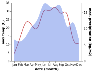 temperature and rainfall during the year in Anilion