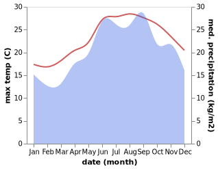 temperature and rainfall during the year in Lithakia