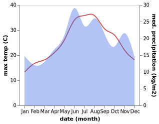 temperature and rainfall during the year in Agiasos