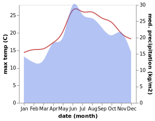 temperature and rainfall during the year in Agios Efstratios