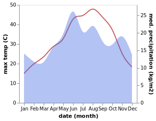 temperature and rainfall during the year in Agios Georgios Sykousis