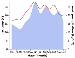 temperature and rainfall during the year in Agios Kirykos