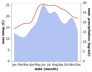 temperature and rainfall during the year in Agra