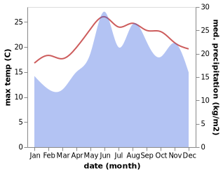temperature and rainfall during the year in Kontakaiika