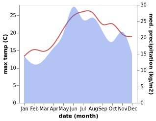 temperature and rainfall during the year in Mithymna