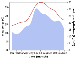 temperature and rainfall during the year in Myrina