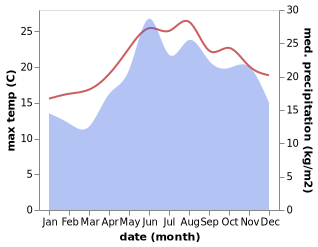 temperature and rainfall during the year in Psara