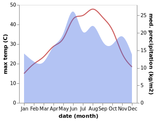 temperature and rainfall during the year in Tholopotamion