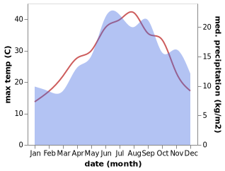 temperature and rainfall during the year in Ano Kopanakion