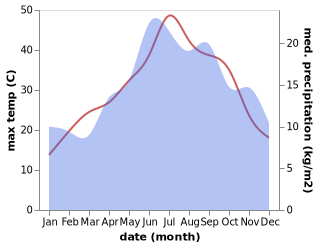 temperature and rainfall during the year in Argos