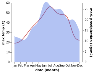 temperature and rainfall during the year in Assos