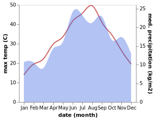 temperature and rainfall during the year in Gytheio