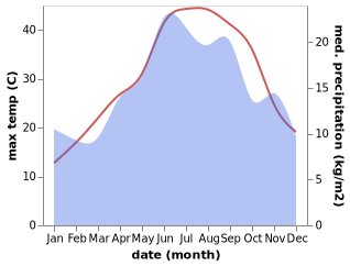 temperature and rainfall during the year in Kamarion