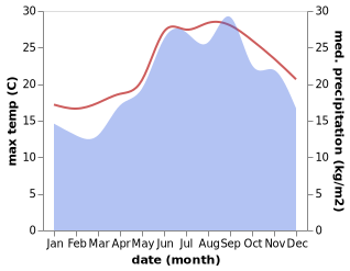 temperature and rainfall during the year in Marathopolis