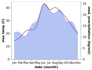 temperature and rainfall during the year in Molaoi