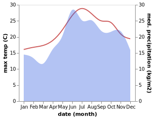 temperature and rainfall during the year in Ano Syros