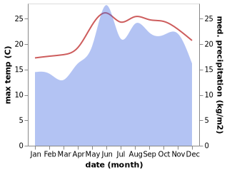 temperature and rainfall during the year in Astypalaia