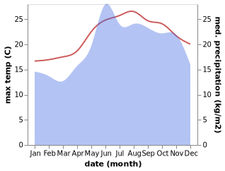 temperature and rainfall during the year in Fira