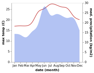 temperature and rainfall during the year in Folegandros