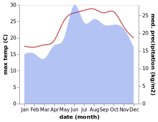 temperature and rainfall during the year in Fry