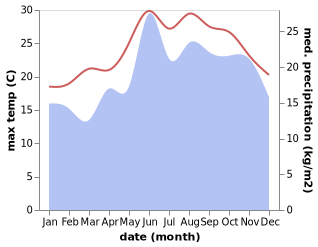 temperature and rainfall during the year in Lardos