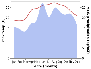 temperature and rainfall during the year in Megalo Chorio