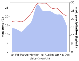 temperature and rainfall during the year in Milos