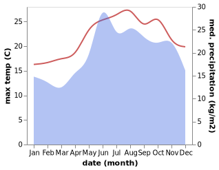 temperature and rainfall during the year in Naousa