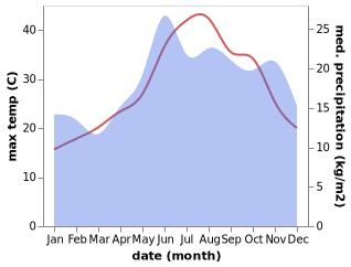 temperature and rainfall during the year in Naxos