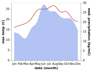 temperature and rainfall during the year in Ormos