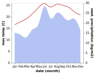 temperature and rainfall during the year in Xirokambos