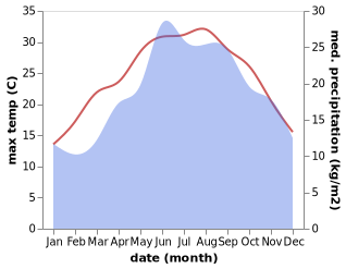 temperature and rainfall during the year in Agria