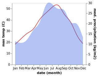 temperature and rainfall during the year in Ardanion