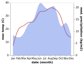 temperature and rainfall during the year in Kalambaka