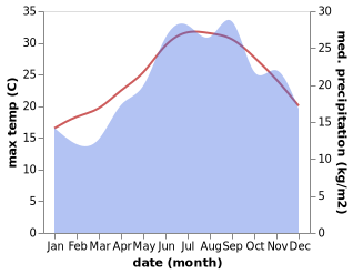 temperature and rainfall during the year in Alfiousa