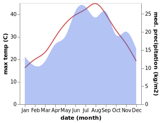 temperature and rainfall during the year in Andravida