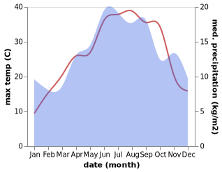 temperature and rainfall during the year in Kalavryta