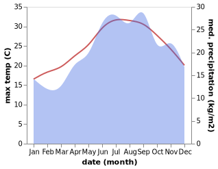 temperature and rainfall during the year in Myrtea