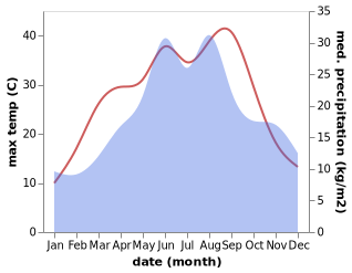 temperature and rainfall during the year in Agasegyhaza