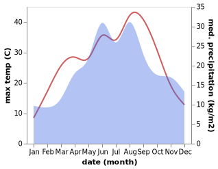 temperature and rainfall during the year in Bekesszentandras