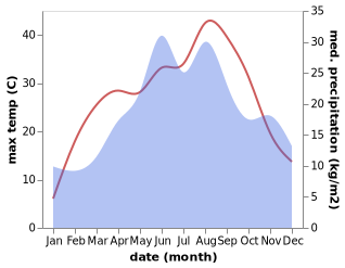 temperature and rainfall during the year in Lokoshaza