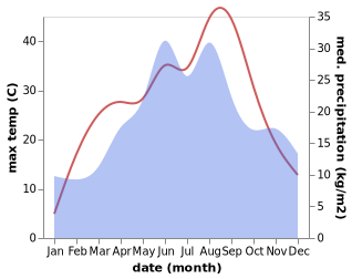 temperature and rainfall during the year in Mezobereny