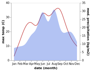 temperature and rainfall during the year in Abaujszanto