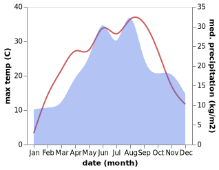 temperature and rainfall during the year in Tiszakarad