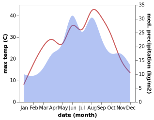 temperature and rainfall during the year in Ambrozfalva