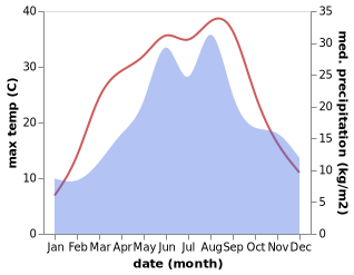 temperature and rainfall during the year in Ercsi