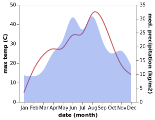 temperature and rainfall during the year in Berettyoujfalu