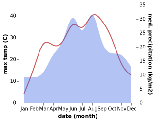 temperature and rainfall during the year in Derecske