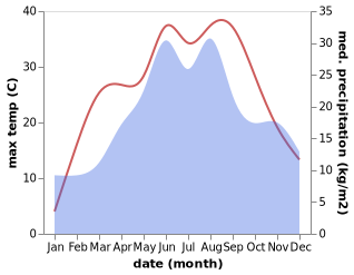 temperature and rainfall during the year in Monostorpalyi