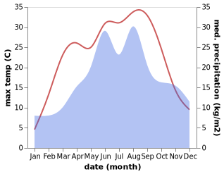 temperature and rainfall during the year in Abasar